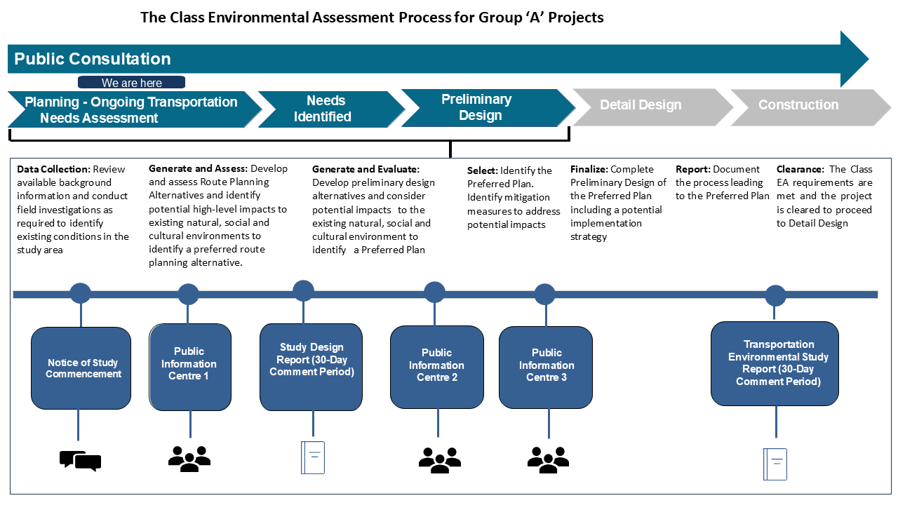 The Class Environmental Assessment Process for Group 'A' Projects. A link to the text description of this image is below.
