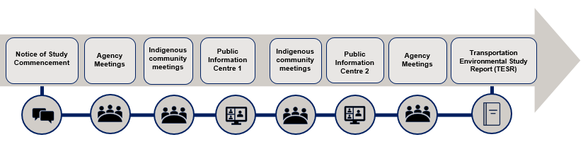Consultation process graphic. Long description is linked below.